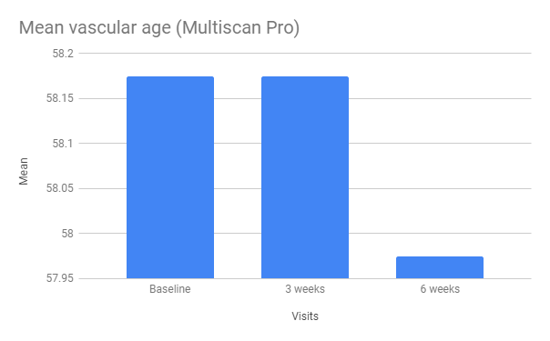 X39-Mean Vascular Age X39-Mean Overall Energy